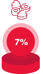 7%